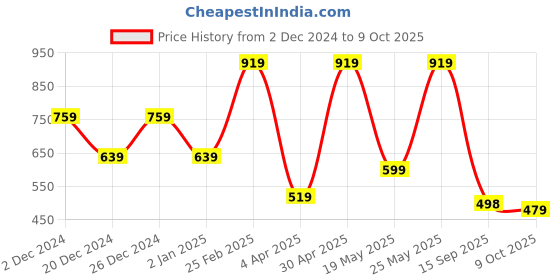 myntra.com VASVI Floral Printed Regular Sleeves Cotton Flex A-Line Kurta vasvi Price History Graph from 2 Dec 2024 to 9 Oct 2025