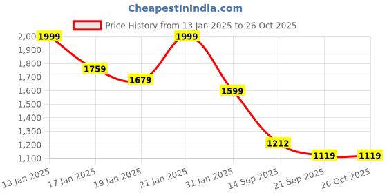 myntra.com VASVI Floral Printed Regular Straight Kurta with Palazzos vasvi Price History Graph from 13 Jan 2025 to 26 Oct 2025