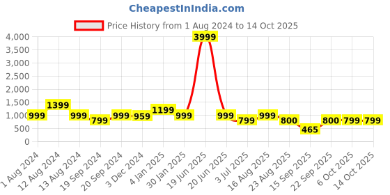 myntra.com VASVI Floral Printed Top With Pyjamas vasvi Price History Graph from 1 Aug 2024 to 13 Oct 2025