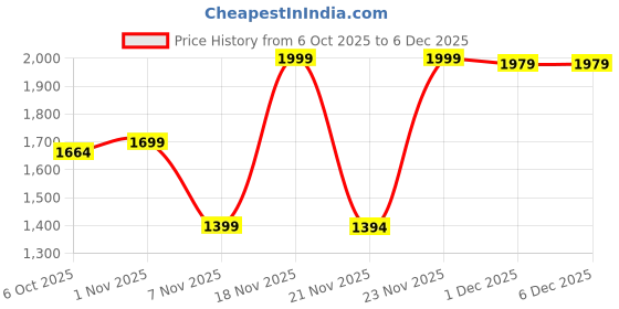myntra.com VASVI Floral Printed V-Neck Panelled Pure Cotton Kurta With Trousers & Dupatta vasvi Price History Graph from 6 Oct 2025 to 4 Dec 2025