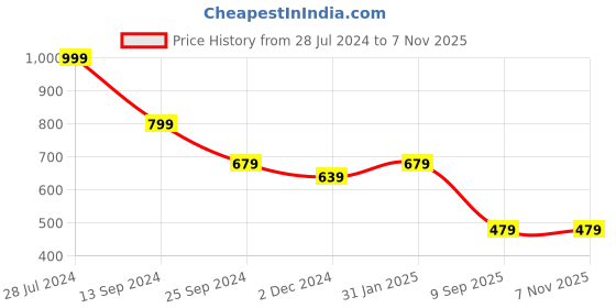 myntra.com VASVI Floral Woven Design Round Neck Zari Straight Kurta vasvi Price History Graph from 28 Jul 2024 to 7 Nov 2025
