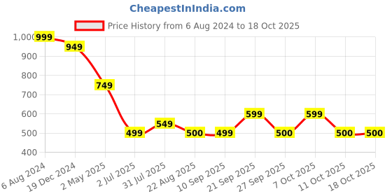 myntra.com VASVI  Floral Yoke Design Flared Sleeves  Kurta vasvi Price History Graph from 6 Aug 2024 to 17 Oct 2025