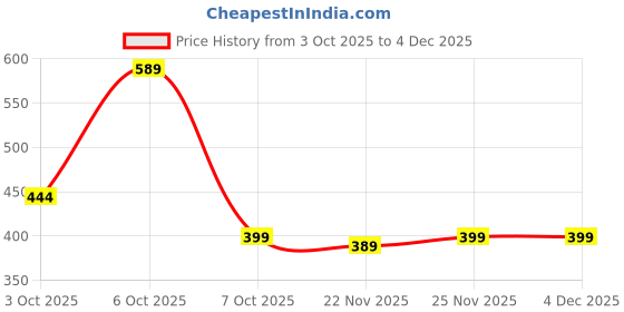 myntra.com VASVI Geometric Printed Mandarin Collar Cotton Top vasvi Price History Graph from 3 Oct 2025 to 4 Dec 2025
