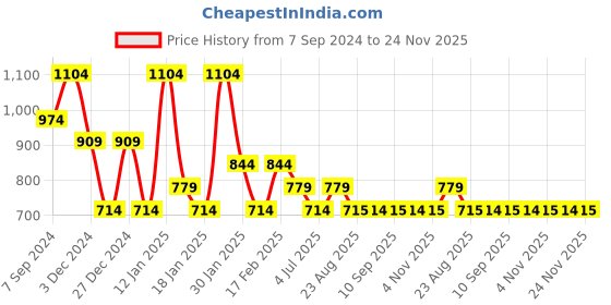 myntra.com VASVI Geometric Printed Tiered Detail Drop-Waist Midi Dress vasvi Price History Graph from 7 Sep 2024 to 24 Nov 2025