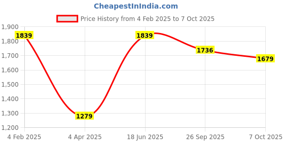 myntra.com VASVI Geometric Printed V-Neck Straight Kurta With Palazzos & Dupatta vasvi Price History Graph from 4 Feb 2025 to 7 Oct 2025