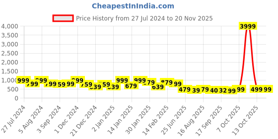 myntra.com VASVI Ikkat Printed Mandarin Collar Cotton Straight Kurta vasvi Price History Graph from 27 Jul 2024 to 18 Nov 2025