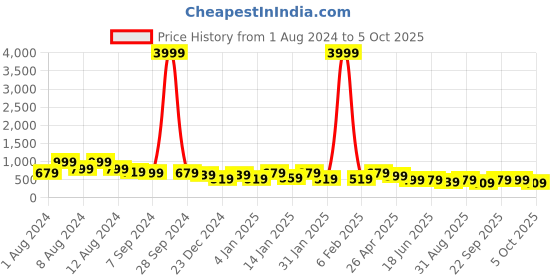 myntra.com VASVI Katha Work Sleeveless Straight Regular Kurta vasvi Price History Graph from 1 Aug 2024 to 4 Oct 2025