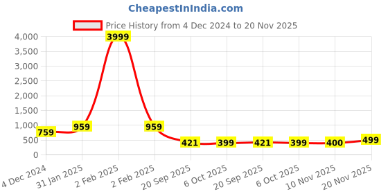myntra.com VASVI Leheriya Printed Thread Work Silk Straight Kurta vasvi Price History Graph from 4 Dec 2024 to 20 Nov 2025