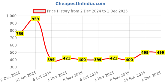 myntra.com VASVI Leheriya Striped Flared Gotta Patti Work Silk Straight Kurta vasvi Price History Graph from 2 Dec 2024 to 1 Dec 2025