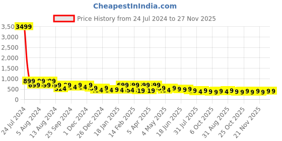 myntra.com VASVI Print Cotton Empire Top vasvi Price History Graph from 24 Jul 2024 to 27 Nov 2025