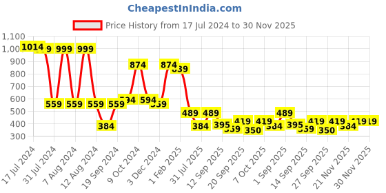 myntra.com VASVI Print Cotton Longline Top vasvi Price History Graph from 17 Jul 2024 to 30 Nov 2025