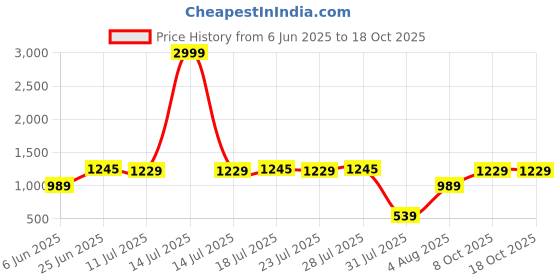 myntra.com VASVI Printed Cotton Halter Neck Tunic With Palazzos Co-Ords vasvi Price History Graph from 6 Jun 2025 to 18 Oct 2025