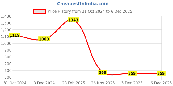 myntra.com VASVI Printed Fit & Flare Ethnic Dress vasvi Price History Graph from 31 Oct 2024 to 5 Dec 2025