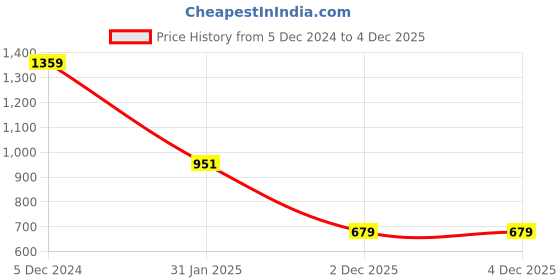 myntra.com VASVI Printed Fit & Flared Maxi Dress vasvi Price History Graph from 5 Dec 2024 to 4 Dec 2025