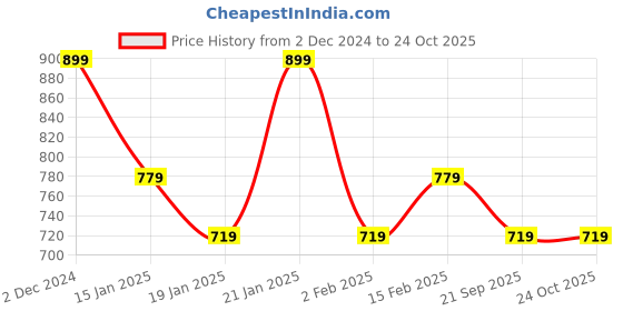 myntra.com VASVI Printed Flared Ethnic Maxi Dresses vasvi Price History Graph from 2 Dec 2024 to 24 Oct 2025