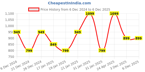 myntra.com VASVI Printed Flared Midi Dress vasvi Price History Graph from 6 Dec 2024 to 4 Dec 2025