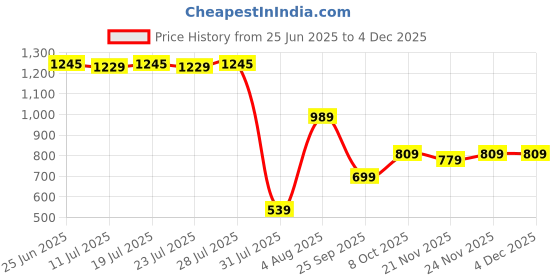 myntra.com VASVI Printed Halter Neck Sleeveless Tunic With Palazzos Co-Ords vasvi Price History Graph from 25 Jun 2025 to 3 Dec 2025