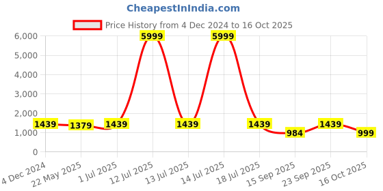 myntra.com VASVI Printed Linen Top With Trouser Co-Ords vasvi Price History Graph from 4 Dec 2024 to 16 Oct 2025