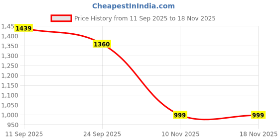 myntra.com VASVI Printed Pure Cotton Top With Trousers Co-Ords vasvi Price History Graph from 11 Sep 2025 to 18 Nov 2025