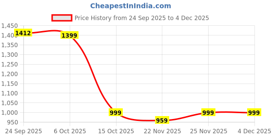 myntra.com VASVI Printed V-Neck Pure Cotton Tunic & Palazzos Co-Ords vasvi Price History Graph from 24 Sep 2025 to 3 Dec 2025