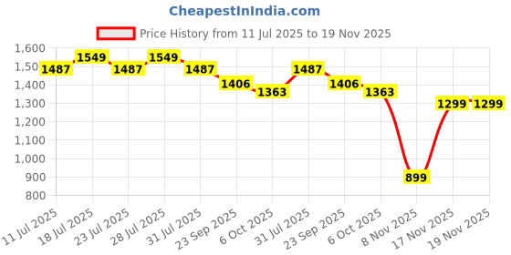 myntra.com VASVI Satin Mirror Work V-Neck Kaftan Kurta With Trousers vasvi Price History Graph from 11 Jul 2025 to 19 Nov 2025