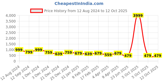 myntra.com VASVI Striped Regular Sleeves A-Line Kurta vasvi Price History Graph from 12 Aug 2024 to 11 Oct 2025