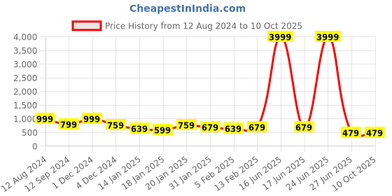 myntra.com VASVI Striped Regular Sleeves A-Line Kurta vasvi Price History Graph from 12 Aug 2024 to 10 Oct 2025