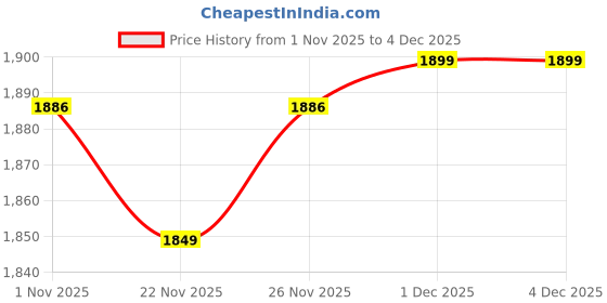 myntra.com VASVI Women Ethnic Motifs Printed Cotton Kurta with Trousers & Dupatta vasvi Price History Graph from 1 Nov 2025 to 3 Dec 2025