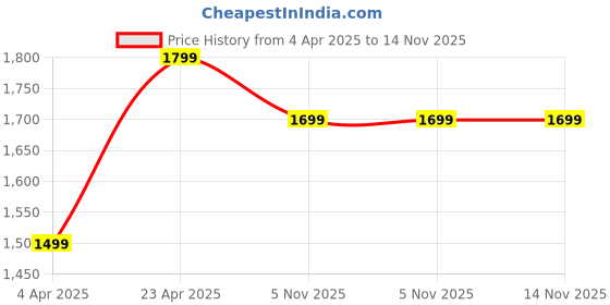 myntra.com VASVI Women Ethnic Motifs Printed Regular Kurta with Trousers & With Dupatta vasvi Price History Graph from 4 Apr 2025 to 14 Nov 2025
