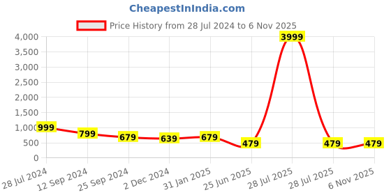 myntra.com VASVI Women Floral Printed Kurta vasvi Price History Graph from 28 Jul 2024 to 6 Nov 2025