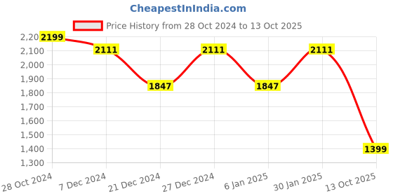 myntra.com VASVI Women Floral Printed Regular Kurta with Palazzos & With Dupatta vasvi Price History Graph from 28 Oct 2024 to 13 Oct 2025