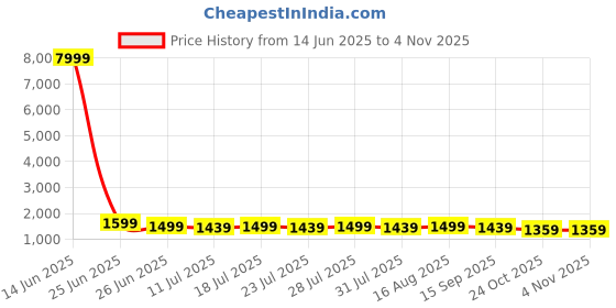 myntra.com VASVI Women Floral Printed Regular Pure Cotton Kurta with Trousers vasvi Price History Graph from 14 Jun 2025 to 2 Nov 2025
