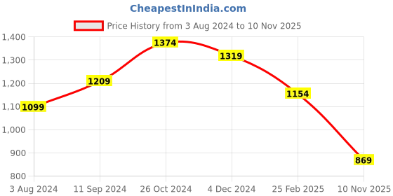 myntra.com VASVI Women Floral Printed Regular Thread Work Kurta with Trousers vasvi Price History Graph from 3 Aug 2024 to 10 Nov 2025