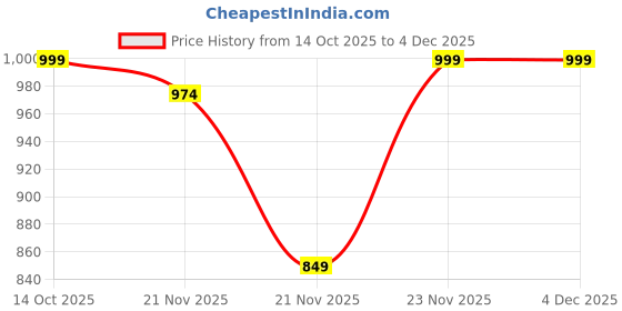 myntra.com VASVI Women Printed Thread Work Kurta vasvi Price History Graph from 14 Oct 2025 to 4 Dec 2025