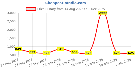 myntra.com VATELIO Men Black Foam Buckle Strap Sandals vatelio Price History Graph from 14 Aug 2025 to 1 Dec 2025