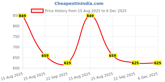 myntra.com VATELIO Men Black Mesh Casual Shoes vatelio Price History Graph from 15 Aug 2025 to 6 Dec 2025