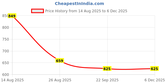 myntra.com VATELIO Men Black Mesh Casual Shoes vatelio Price History Graph from 14 Aug 2025 to 5 Dec 2025