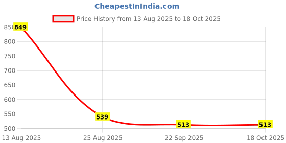 myntra.com VATELIO Men Black Sandals vatelio Price History Graph from 13 Aug 2025 to 18 Oct 2025