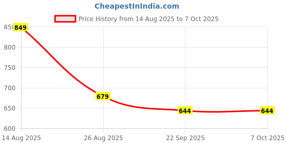 myntra.com VATELIO Men blue and white Synthetic Running Shoes vatelio Price History Graph from 14 Aug 2025 to 6 Oct 2025