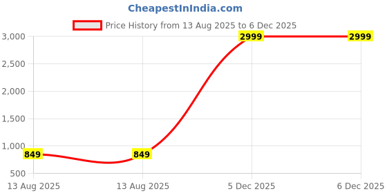 myntra.com VATELIO Men Blue Synthetic Casual Shoes vatelio Price History Graph from 13 Aug 2025 to 6 Dec 2025