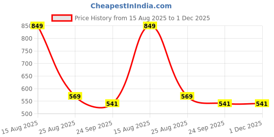 myntra.com VATELIO Men Dark Cherry With Synthetic Comfort Sandals vatelio Price History Graph from 15 Aug 2025 to 30 Nov 2025