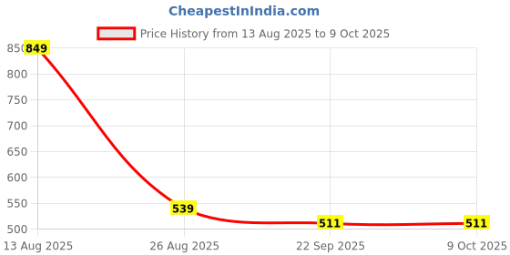 myntra.com VATELIO Men Green Cross strap Slip-On vatelio Price History Graph from 13 Aug 2025 to 8 Oct 2025