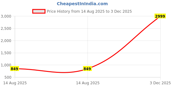 myntra.com VATELIO Men Grey Synthetic Casual Shoes vatelio Price History Graph from 14 Aug 2025 to 3 Dec 2025