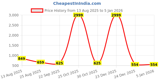 myntra.com VATELIO Men Lace-Ups Rubber Round Toe Sneakers vatelio Price History Graph from 13 Aug 2025 to 30 Dec 2025