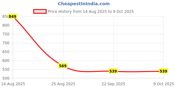 myntra.com VATELIO Men Open Toe Flats With Adjustable Buckles Detail vatelio Price History Graph from 14 Aug 2025 to 9 Oct 2025