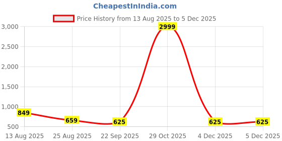 myntra.com VATELIO Men Printed Lace Ups Sneakers vatelio Price History Graph from 13 Aug 2025 to 4 Dec 2025