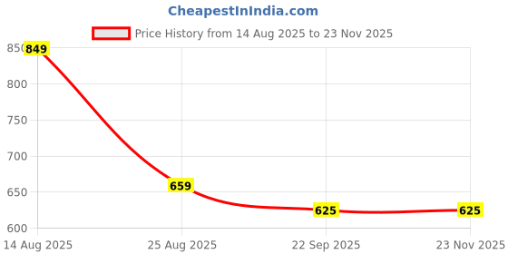 myntra.com VATELIO Men Printed Sneakers vatelio Price History Graph from 14 Aug 2025 to 23 Nov 2025