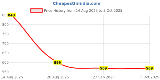 myntra.com VATELIO Men Running Non Marking Shoes vatelio Price History Graph from 14 Aug 2025 to 5 Oct 2025