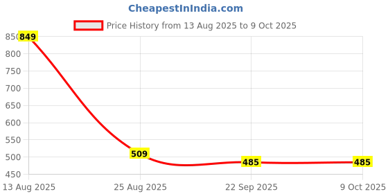 myntra.com VATELIO Men Tan Mesh Casual Shoes vatelio Price History Graph from 13 Aug 2025 to 8 Oct 2025