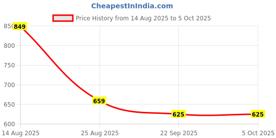 myntra.com VATELIO Men Textured Mesh Sneakers vatelio Price History Graph from 14 Aug 2025 to 4 Oct 2025